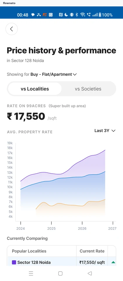 99acres: Price history at Last 3Y