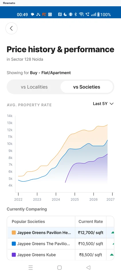 99acres: Compared with societies